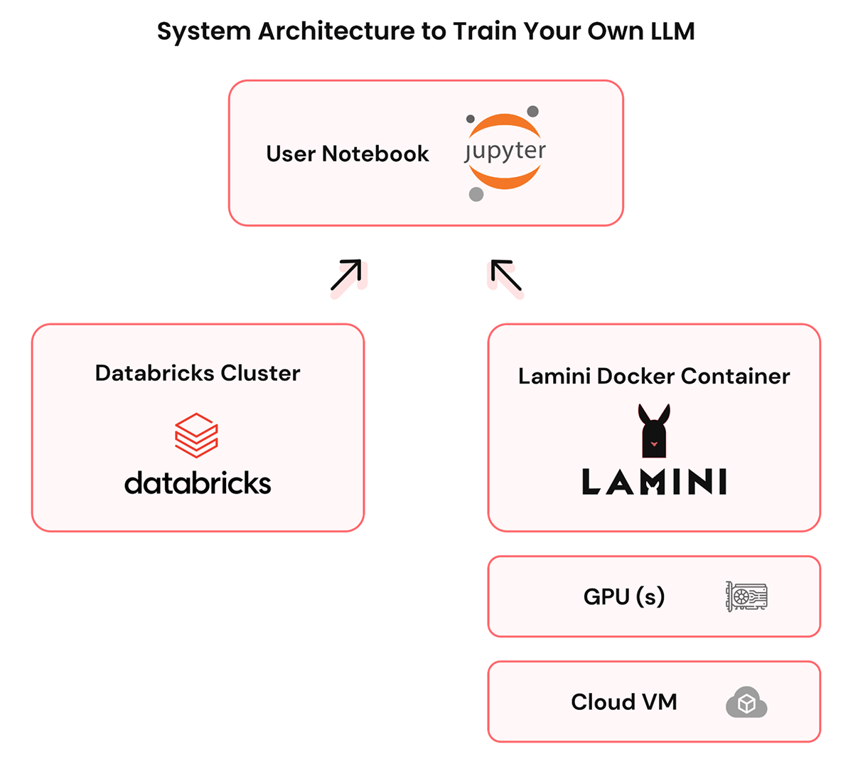System Architecture to Train Your Own LLM