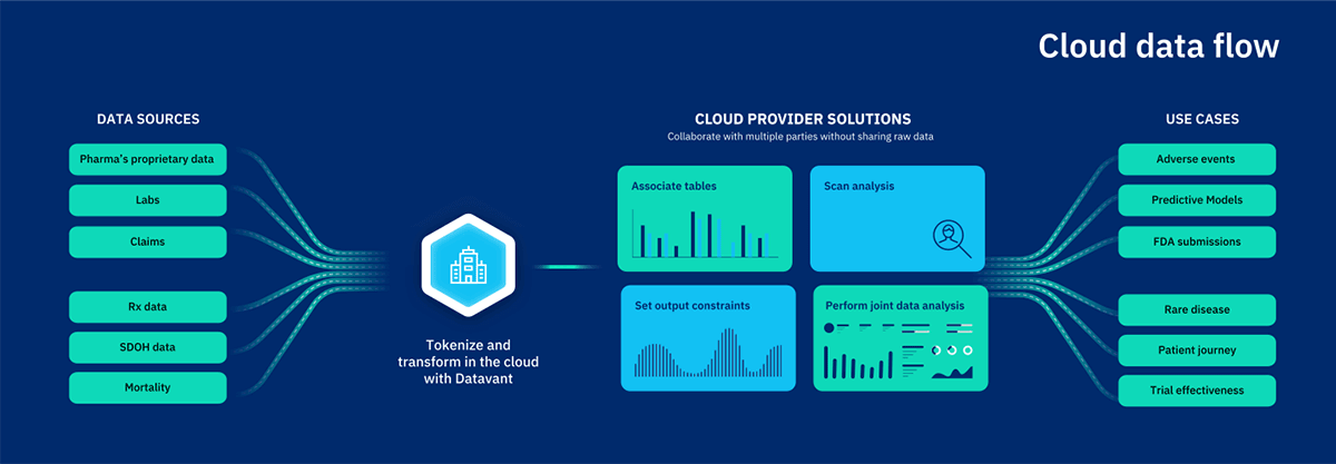 Cloud Data Flow