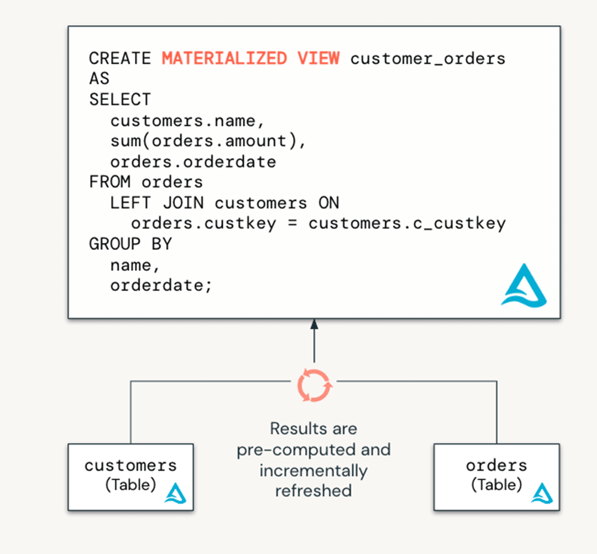 Introducing Materialized Views and Streaming Tables for Databricks SQL