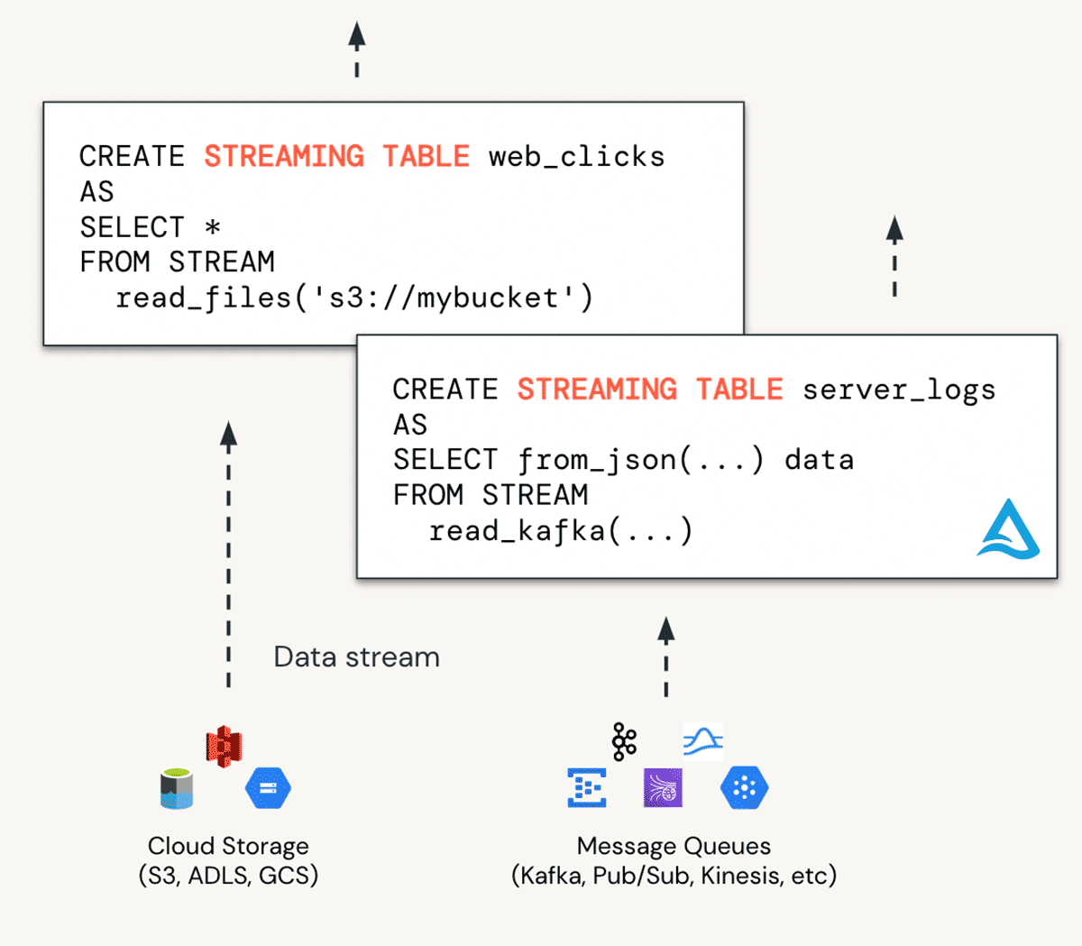 Introducing Materialized Views and Streaming Tables for Databricks SQL