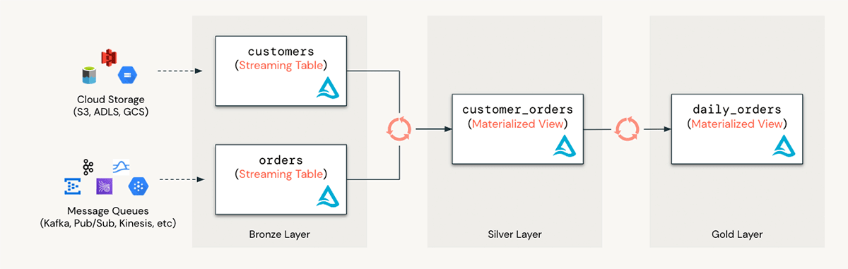 Introducing Materialized Views and Streaming Tables for Databricks SQL