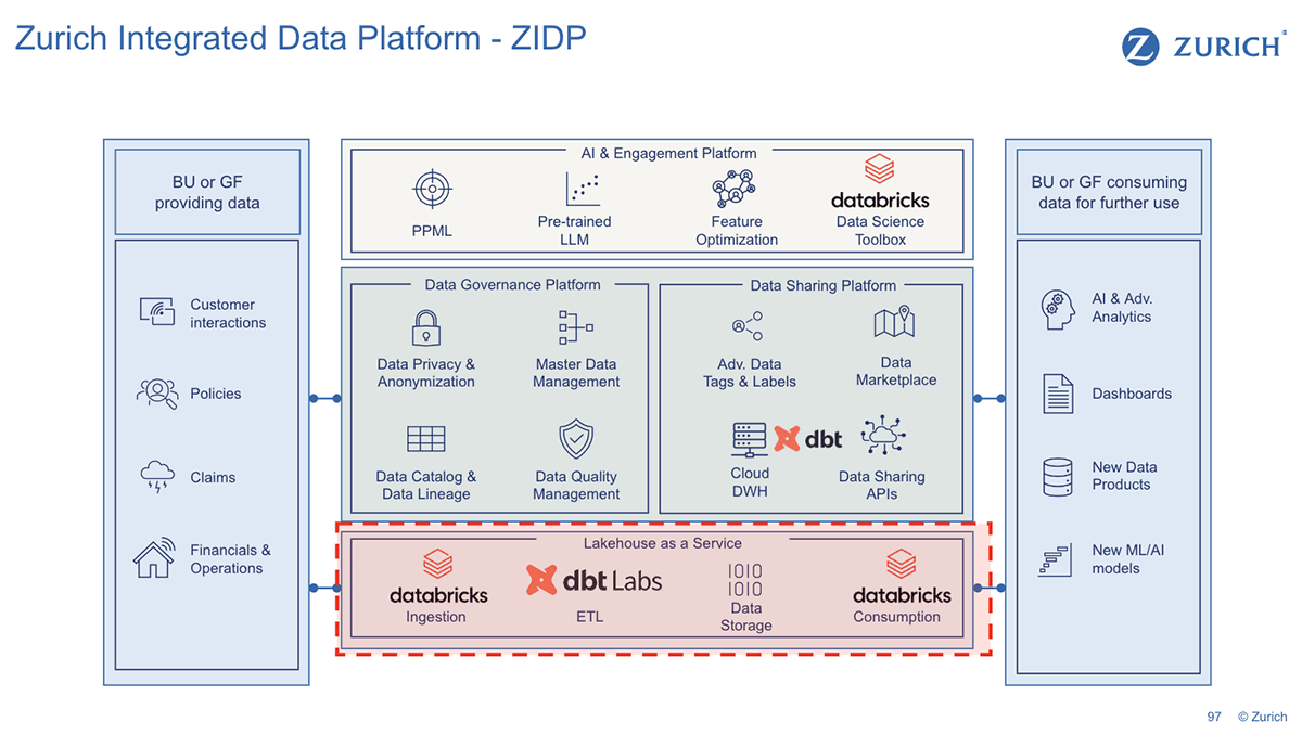 Zurich Insurance leverages Databricks Lakehouse and dbt Cloud to deliver analytics-ready data sets to data science and AI teams