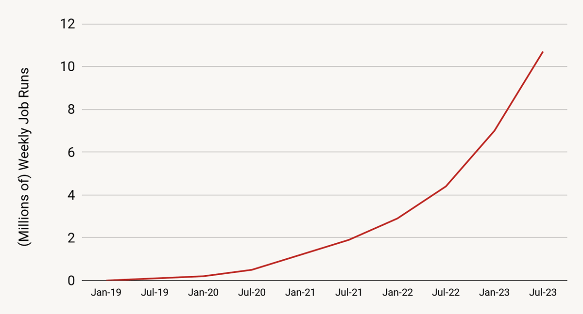 Weekly Databricks Streaming Job Runs (Millions)