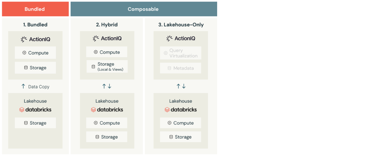 Integrated architectures for the ActionIQ CDP and the Databricks Lakehouse