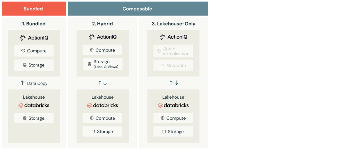 Compossable Databricks Composable CDP: Personalization & Control | Databricks Blog