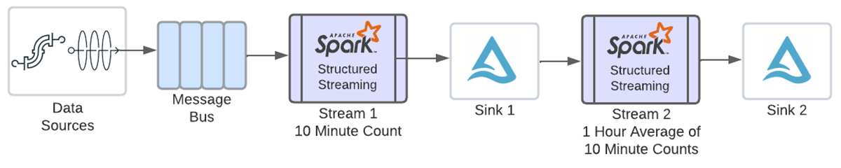 Without Multiple Stateful Operators