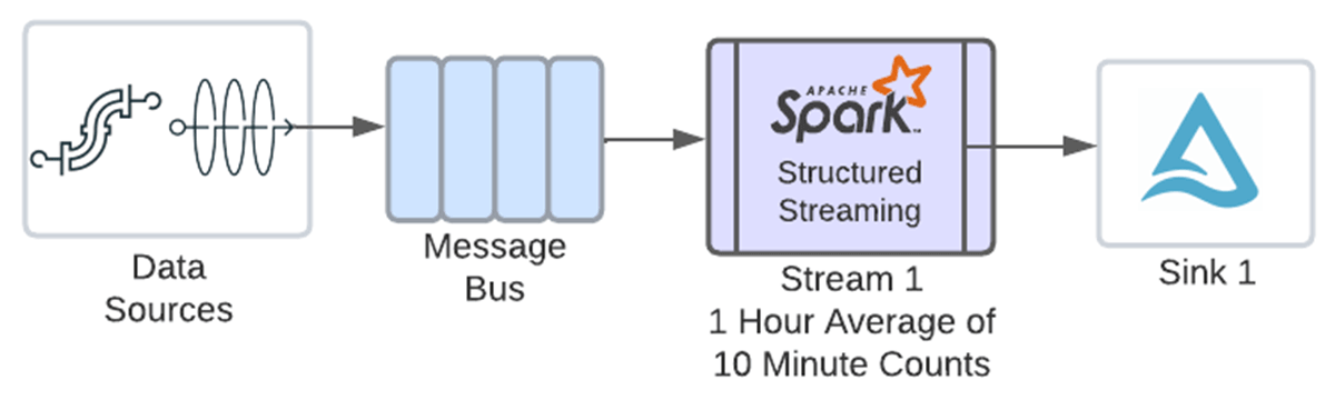 With Multiple Stateful Operators