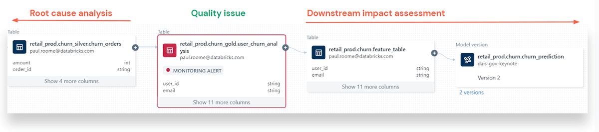 Root cause and impact assessment using lineage