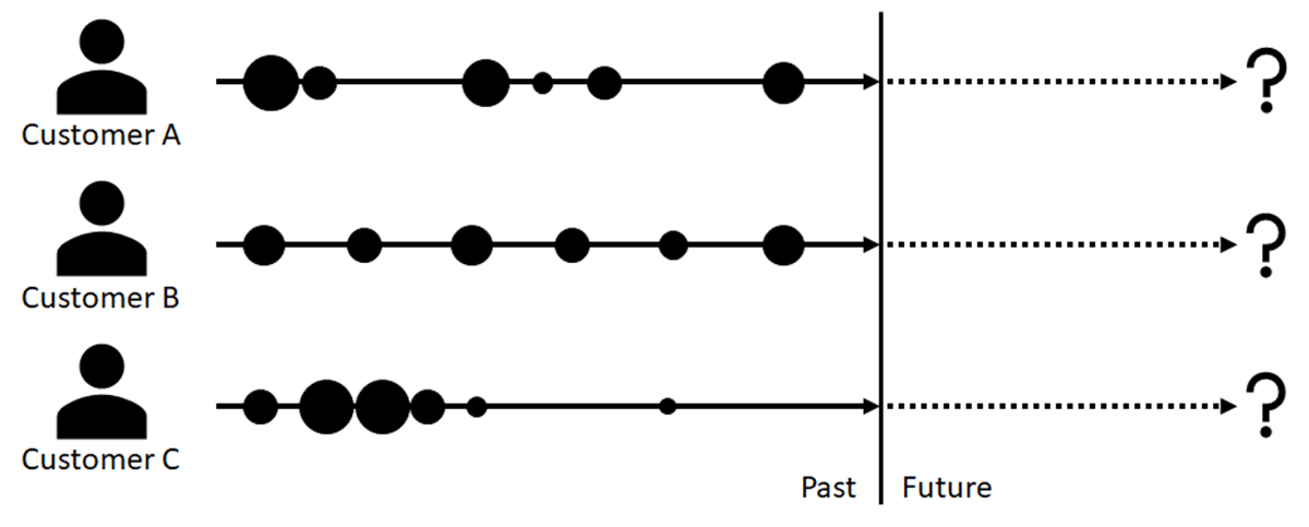 Figure 1. Three different customers indicating three different potentials for future profits