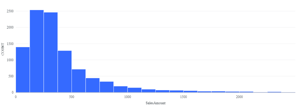 Figure 2.  The skewed distribution of customer spend