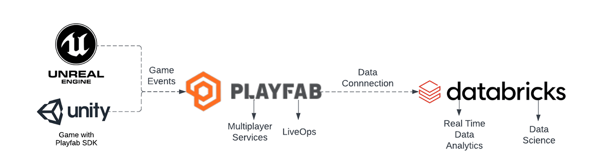 Managing and Analyzing Game Data at Scale