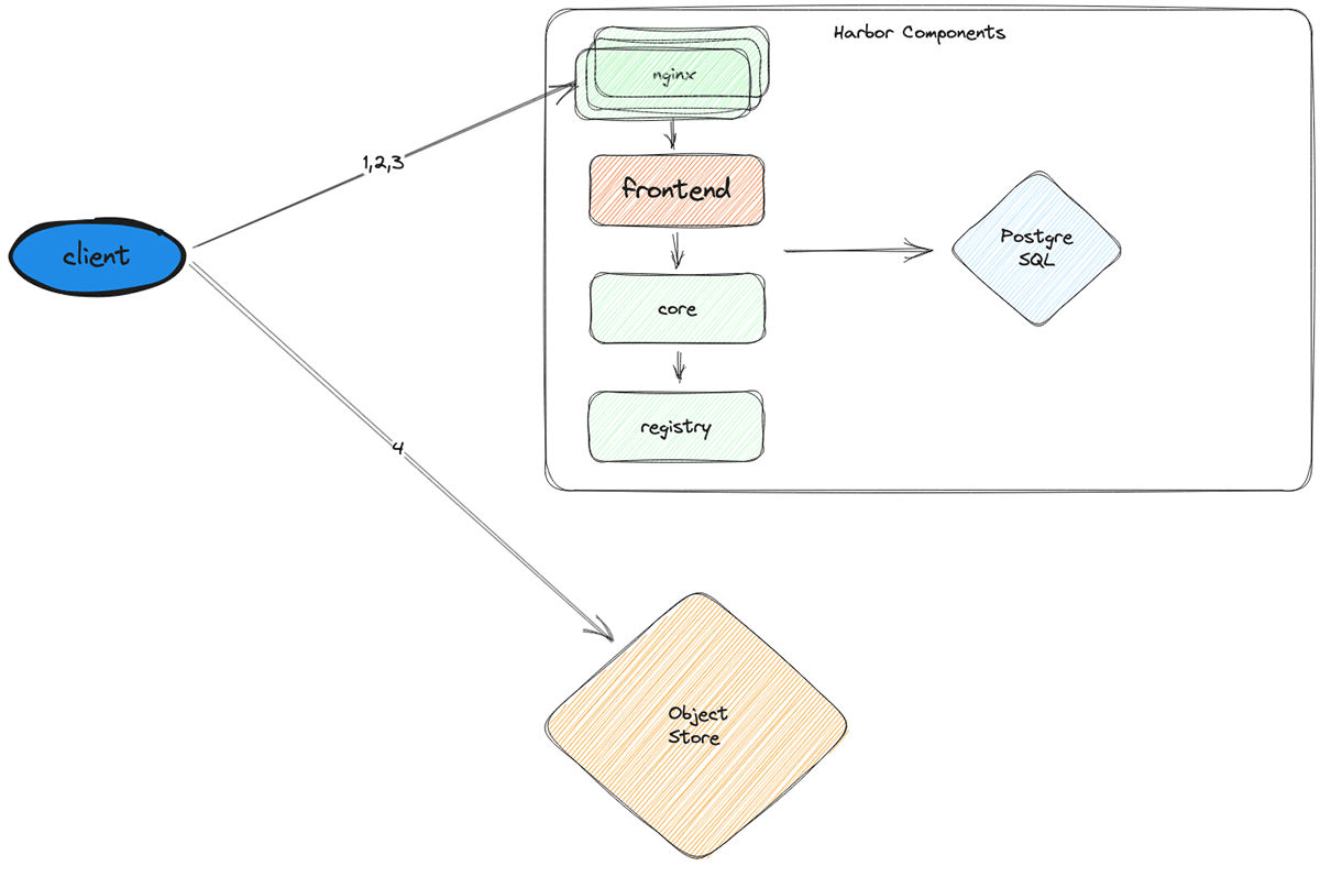 Harbor Frontend