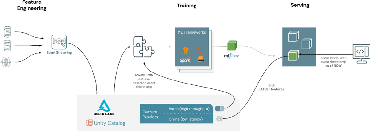 The Simplification of AI Data