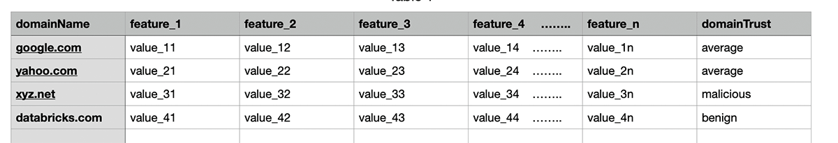 Figure 1: Domain features and labels of few domain names used for training