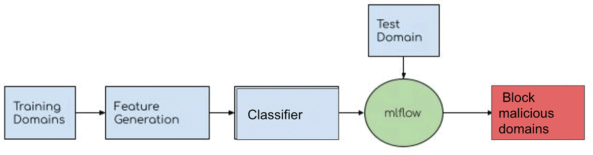 Fig 2: Domain classification using MLflow