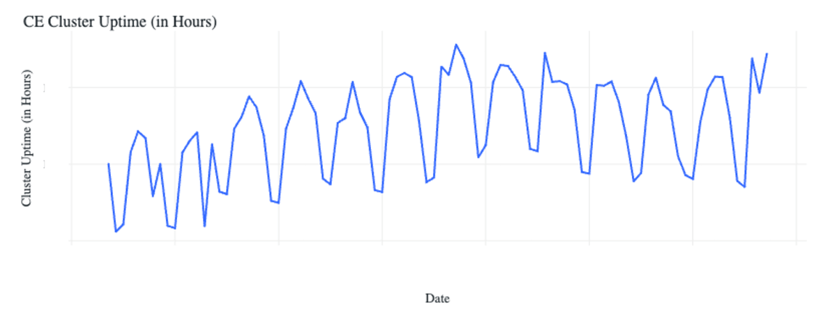 Figure 3: Time series plot of cluster uptime each day