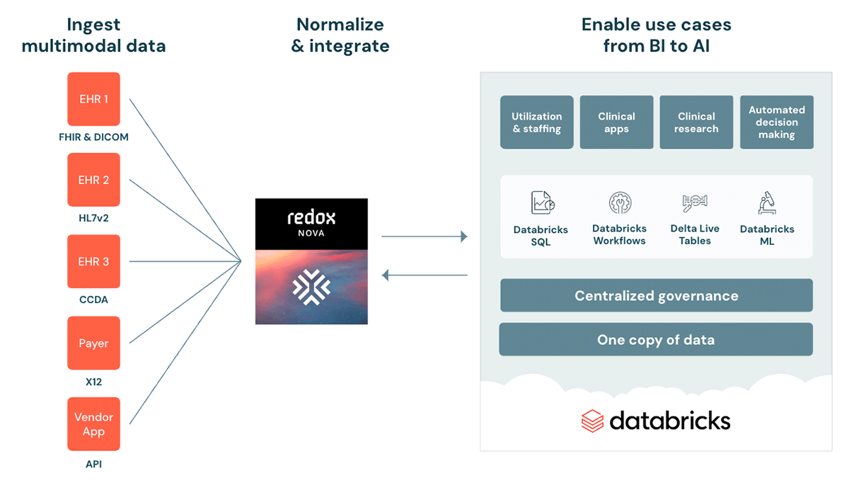 Redox and Databricks: Unlocking healthcare data to drive advanced analytics