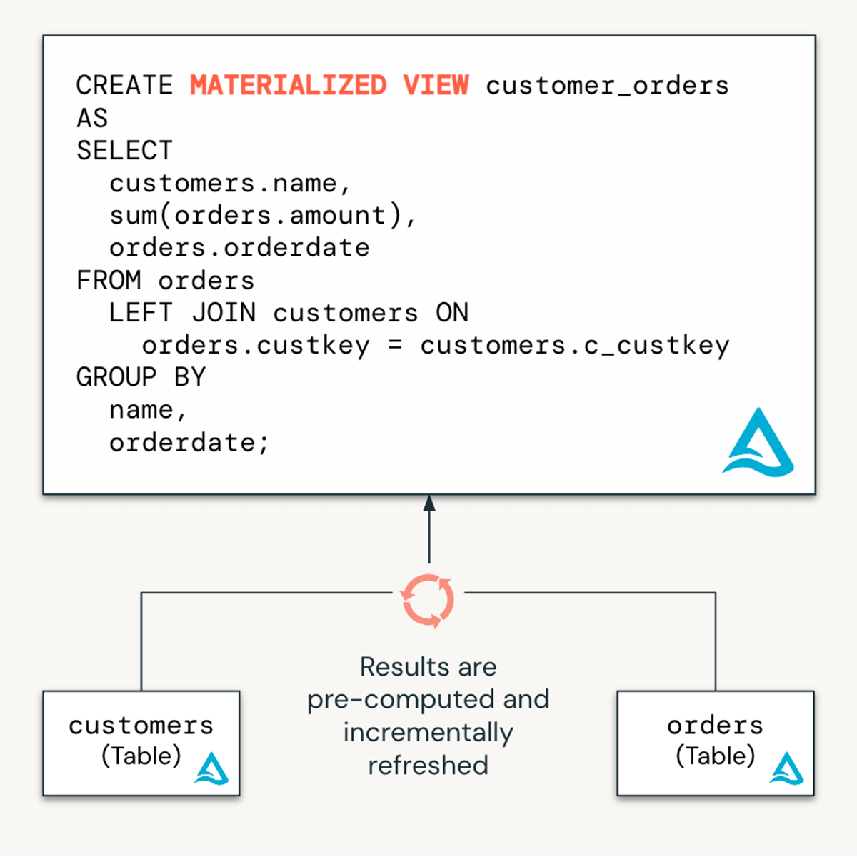 Materialized Views