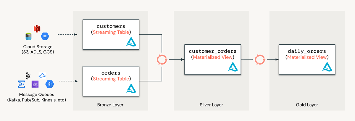 Most DLT use cases will use STs for ingestion and MVs for transformation