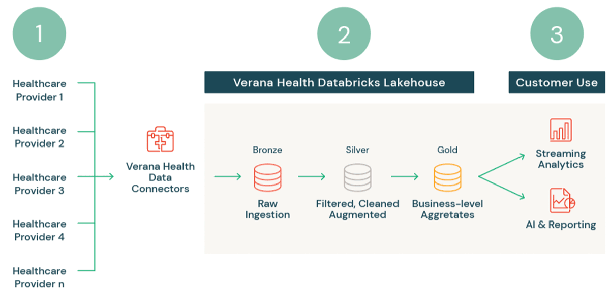 Databricks Lakehouse