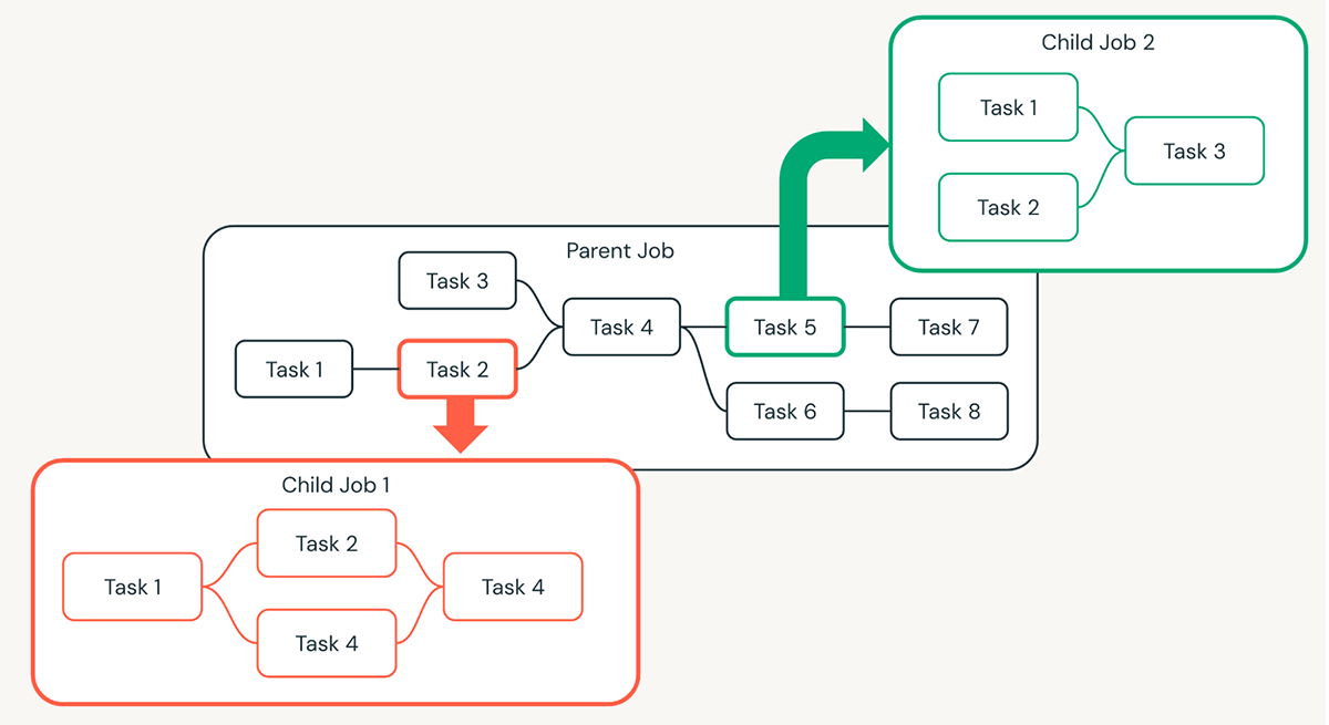 Breaking down complex workflows