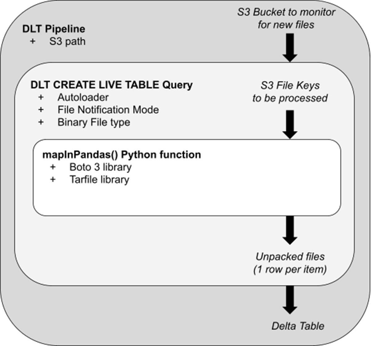 DLT Pipeline