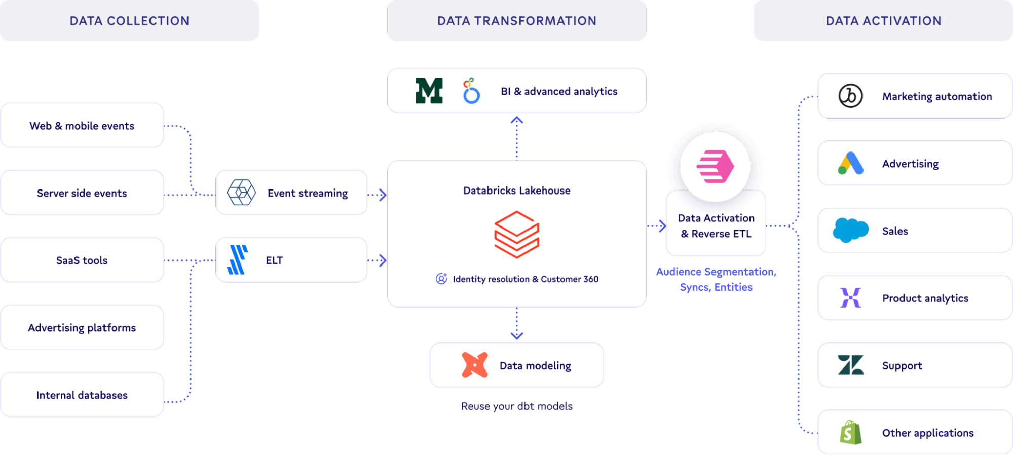 Figure 1. A Composable CDP architecture with Databricks providing a 360-degree view of the customer and Census enabling activation using insights derived from it