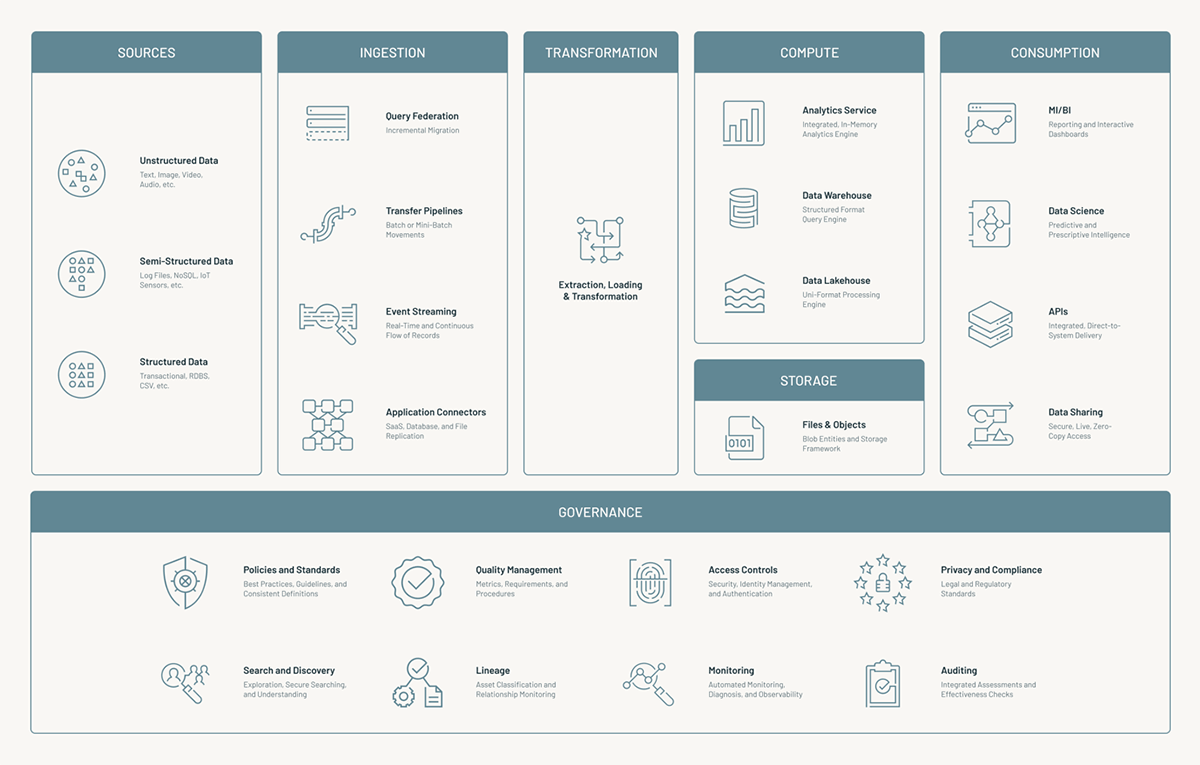 Reference architecture for the modern data ecosystem