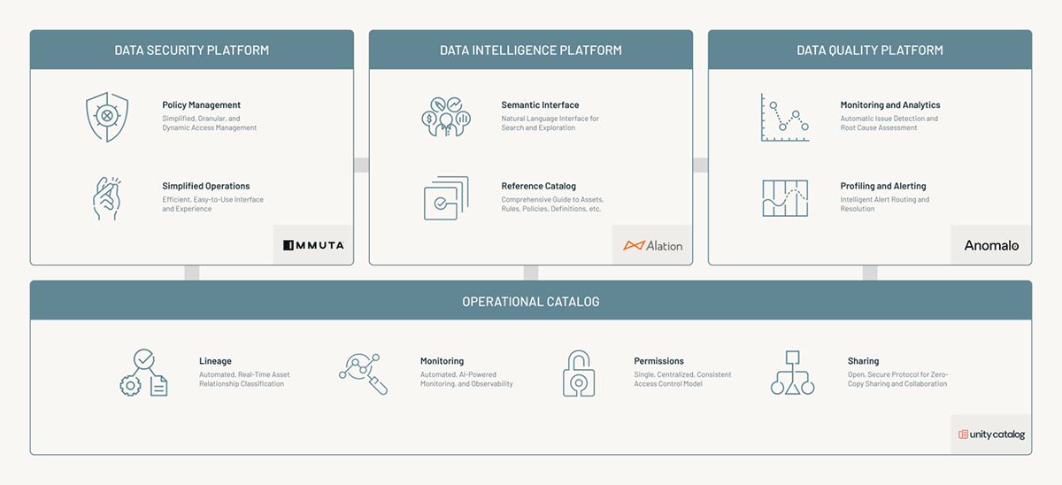 Schematic showing the integration between Immuta, Alation, and Anomalo, built on Unity Catalog