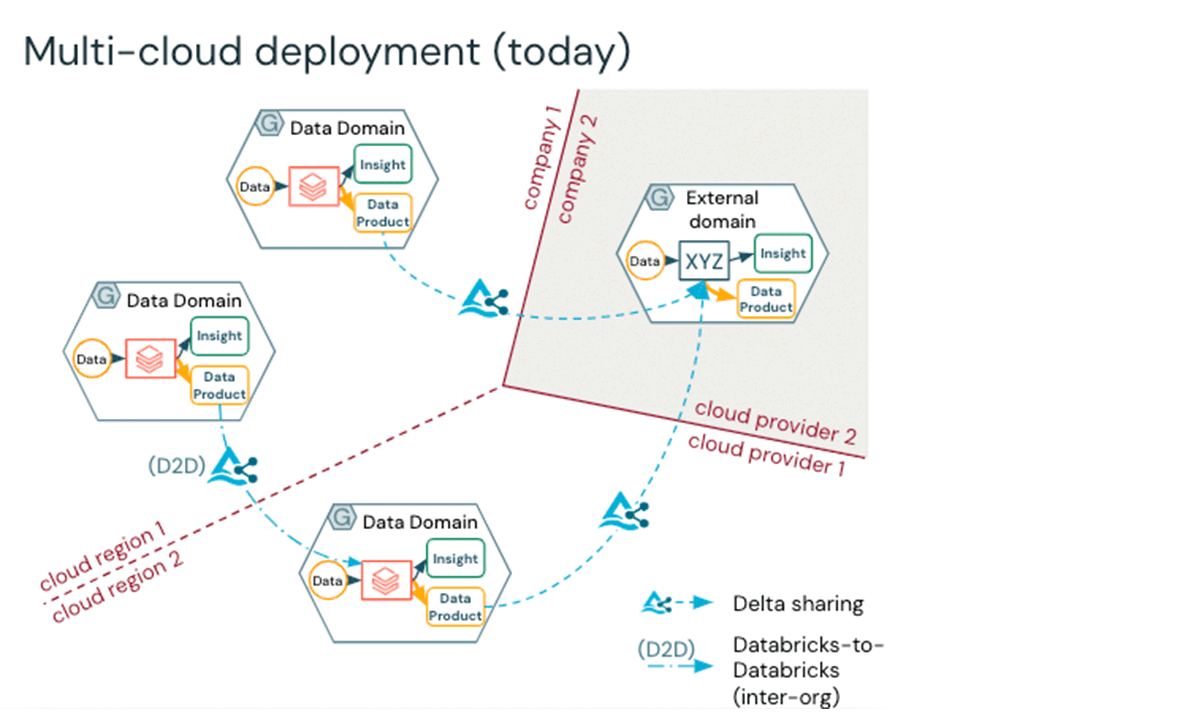 Multi-cloud deployment