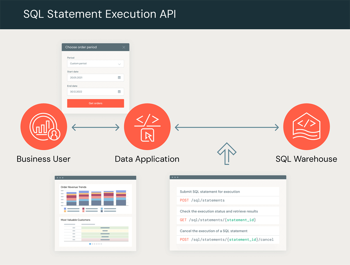 Announcing the General Availability of the Databricks SQL Statement Execution API