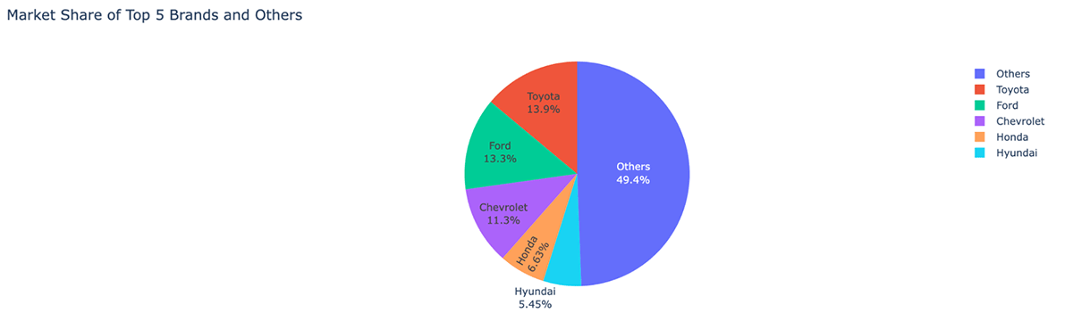 Visualize Data