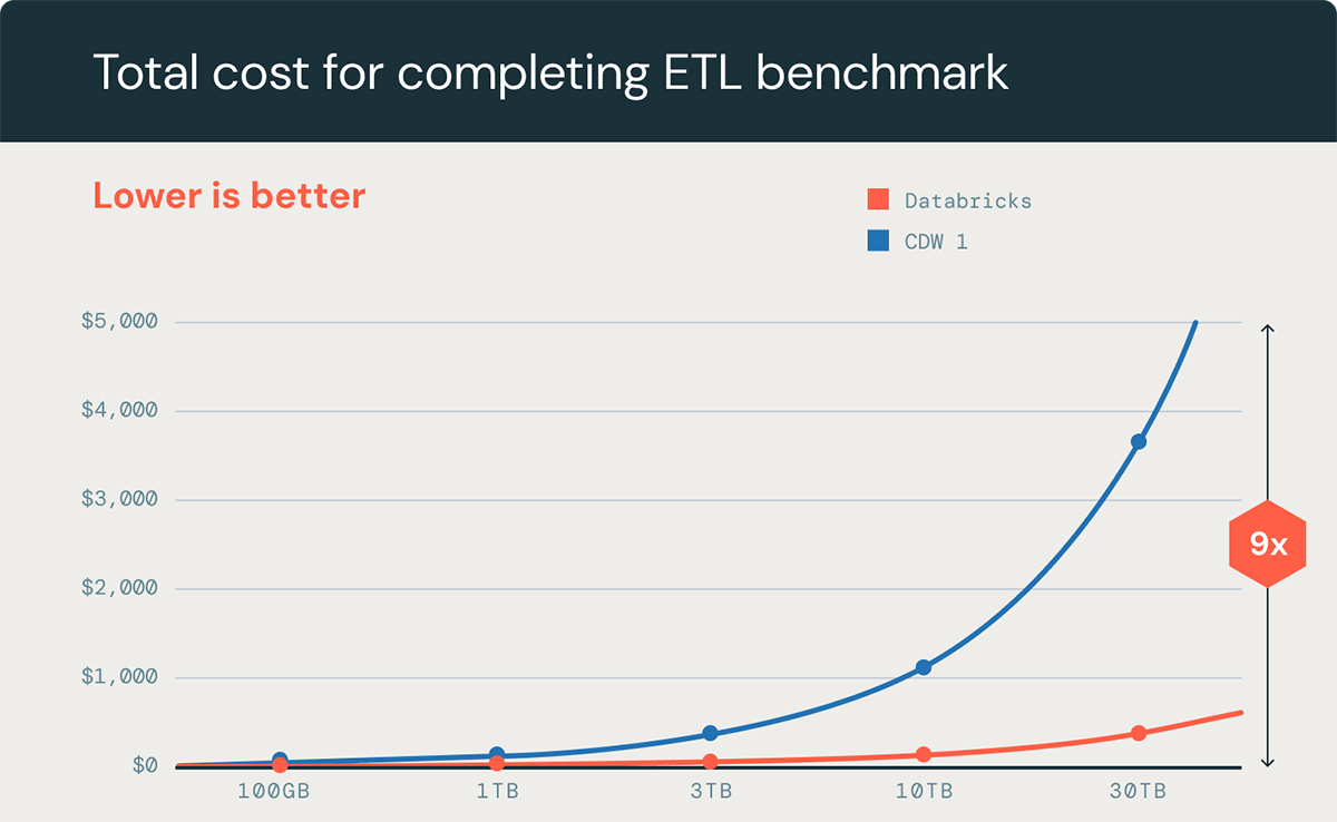 Total cost for completing ETL benchmark