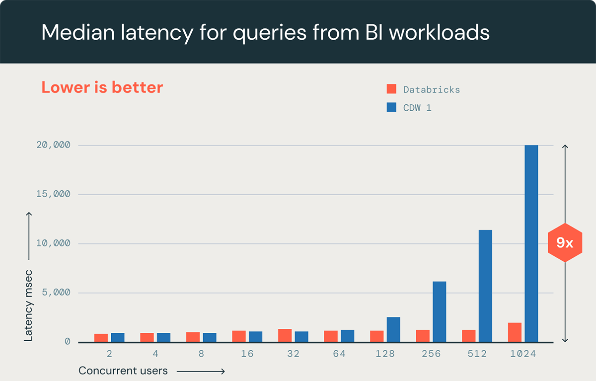 Median latency for queries from BI workloads