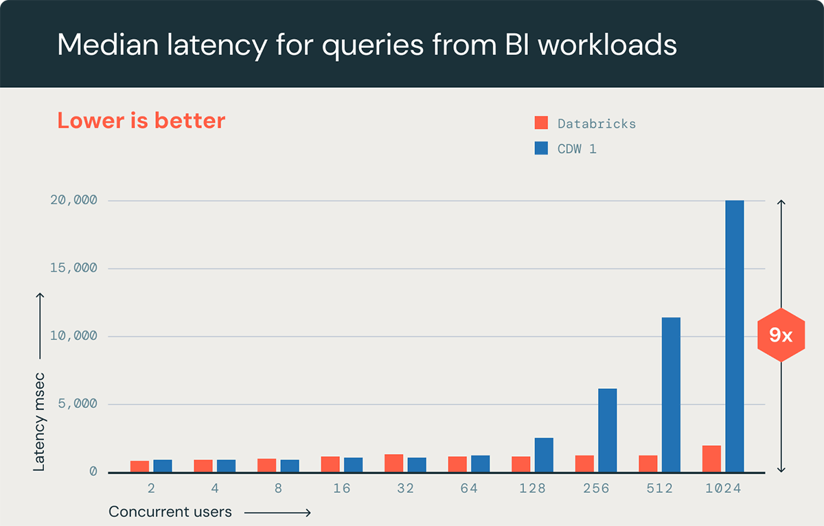 Databricks Benchmark Databricks SQL Year in Review (Part I): AI-optimized Performance and ...