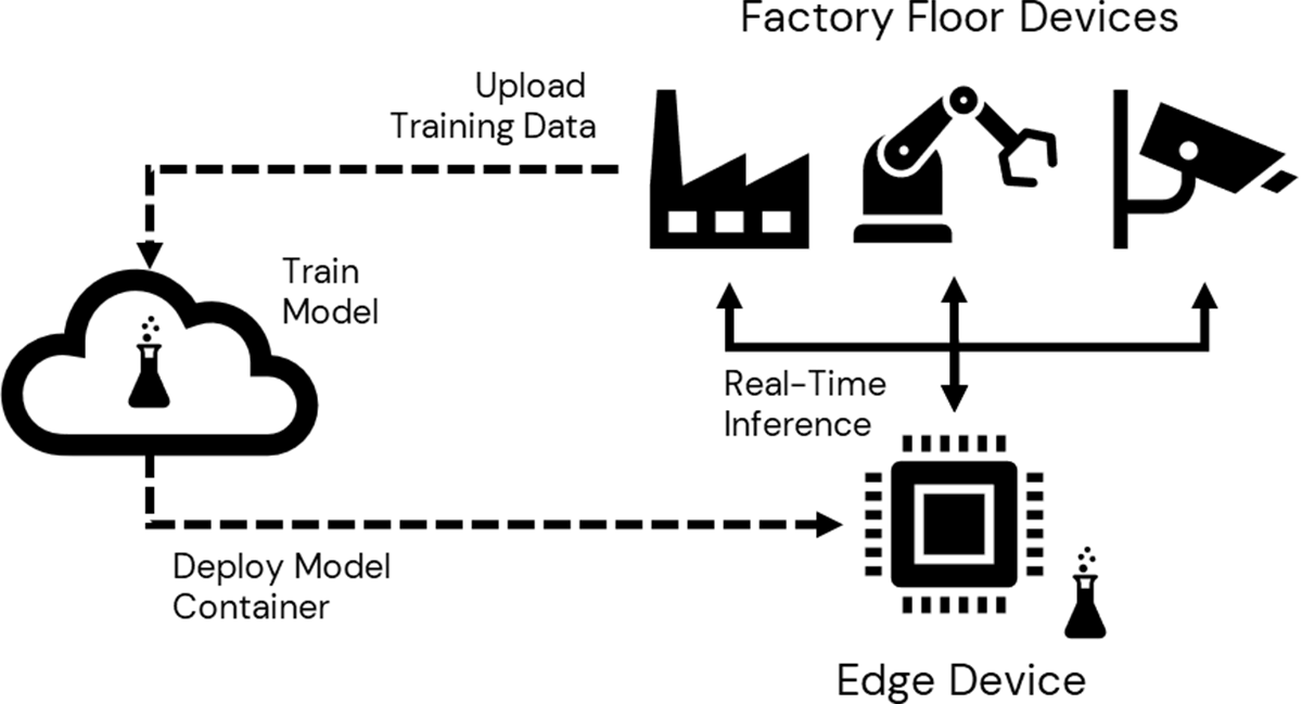 Figure 1. Relationship between cloud and edge device for model training and edge deployment
