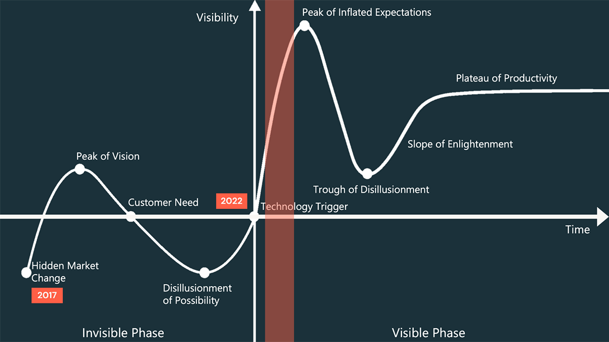 The hype cycle and where we believe we may be in it with LLM technologies