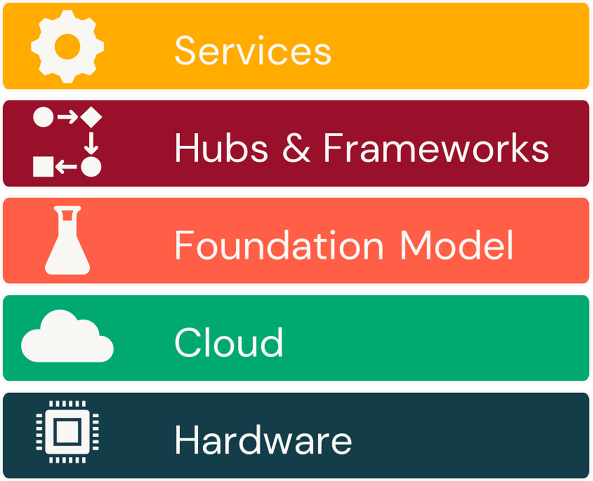 The technology stack supporting LLM applications