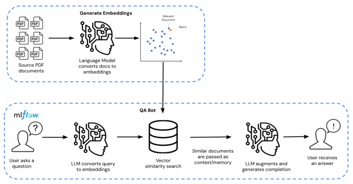 Fine-tuning and using an LLM as a context-aware Q/A chatbot on proprietary domain-specific data.