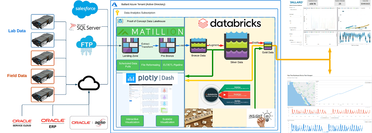 Figure 1 - RDU Visualization Platform Architecture (simplified)