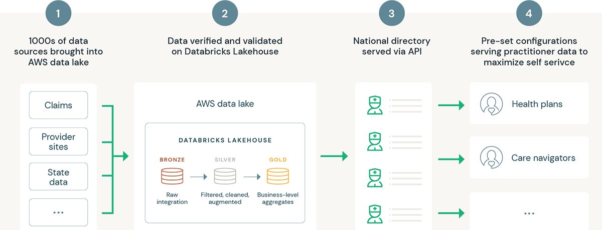 Databricks Lakehouse