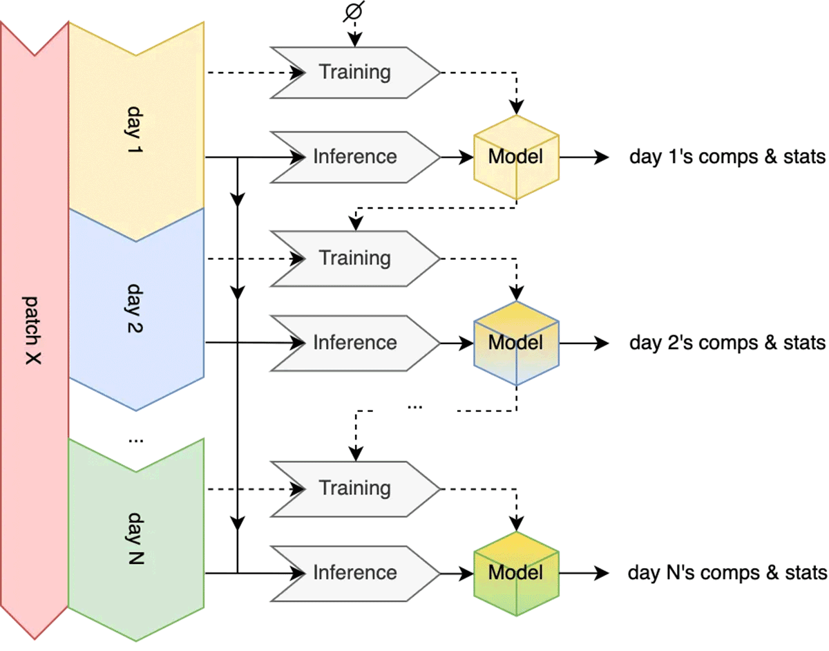 The seamless integration for full ML model lifecycle management in the Databricks Data Intelligence Platform makes it easy to continuously optimize models based on the latest gameplay