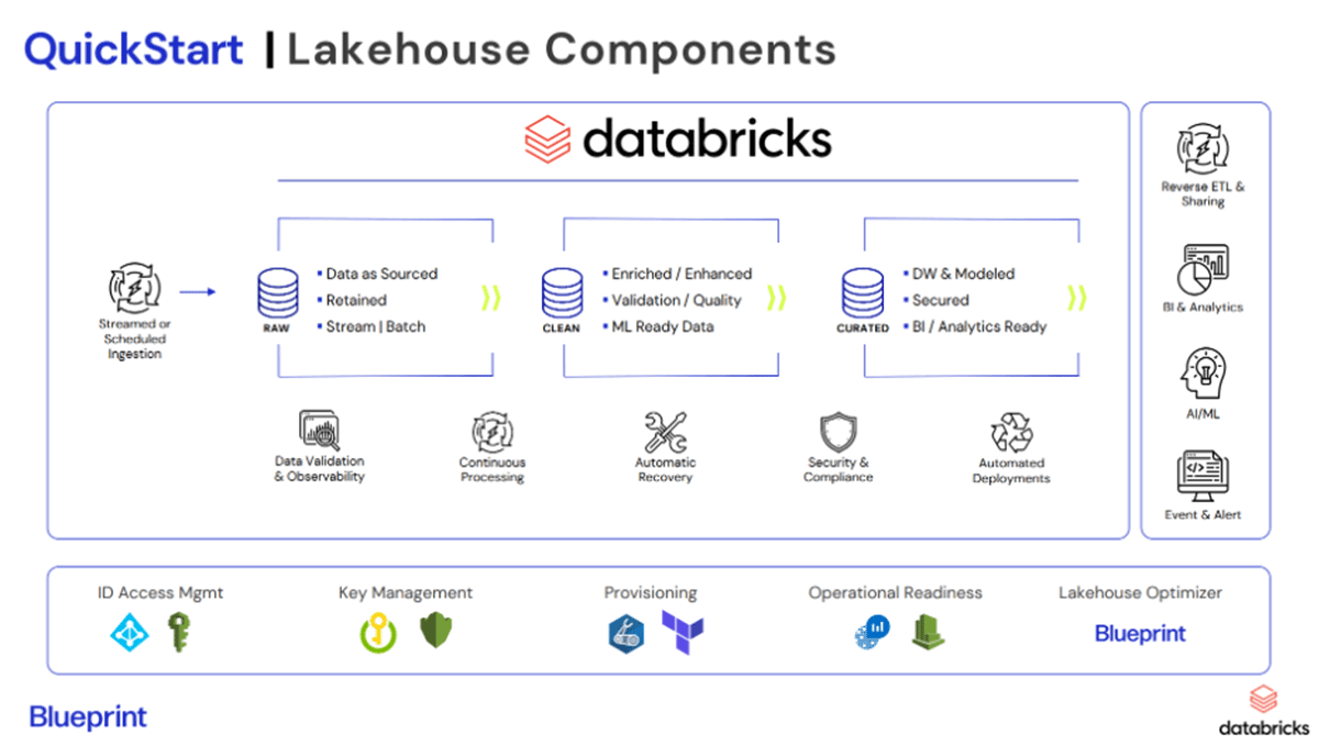 Within 2 weeks, Greenfield customers receive two fully operational pipelines leveraging the Greenfield Lakehouse Quickstart by Blueprint.