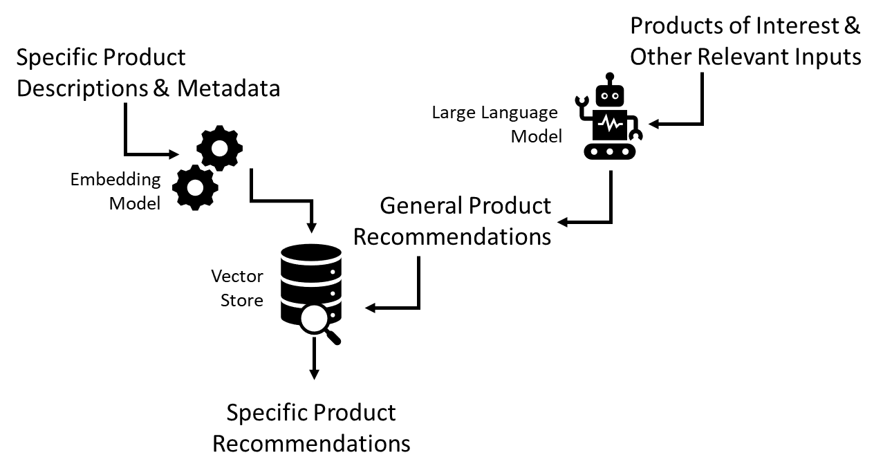 図3.LLMを使用して特定の製品を推奨するための概念的なワークフロー