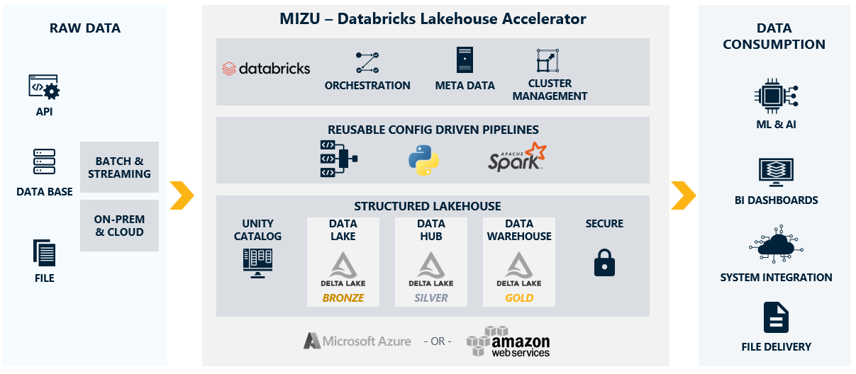 Mizu enables the swift ingestion of a myriad of disparate data sources – be it files, databases, or APIs – into the Databricks Lakehouse, delivering actionable business insights in days, not months.