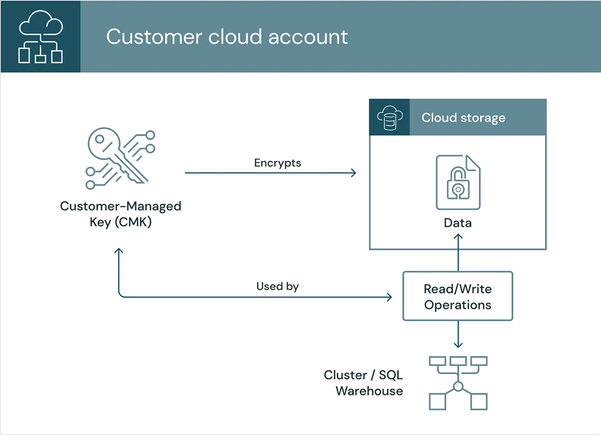 Customer Managed keys for workspace storage