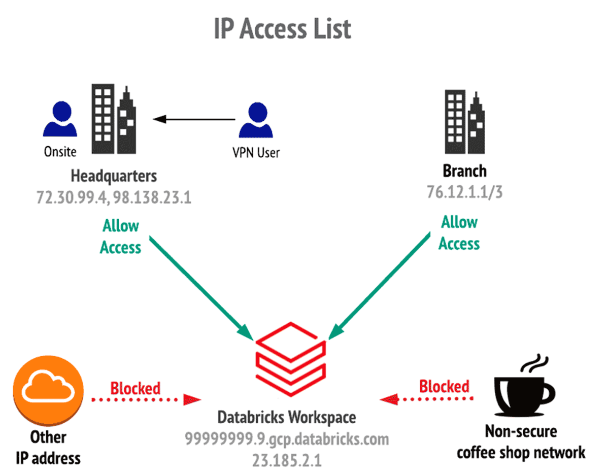 IP アクセスリスト