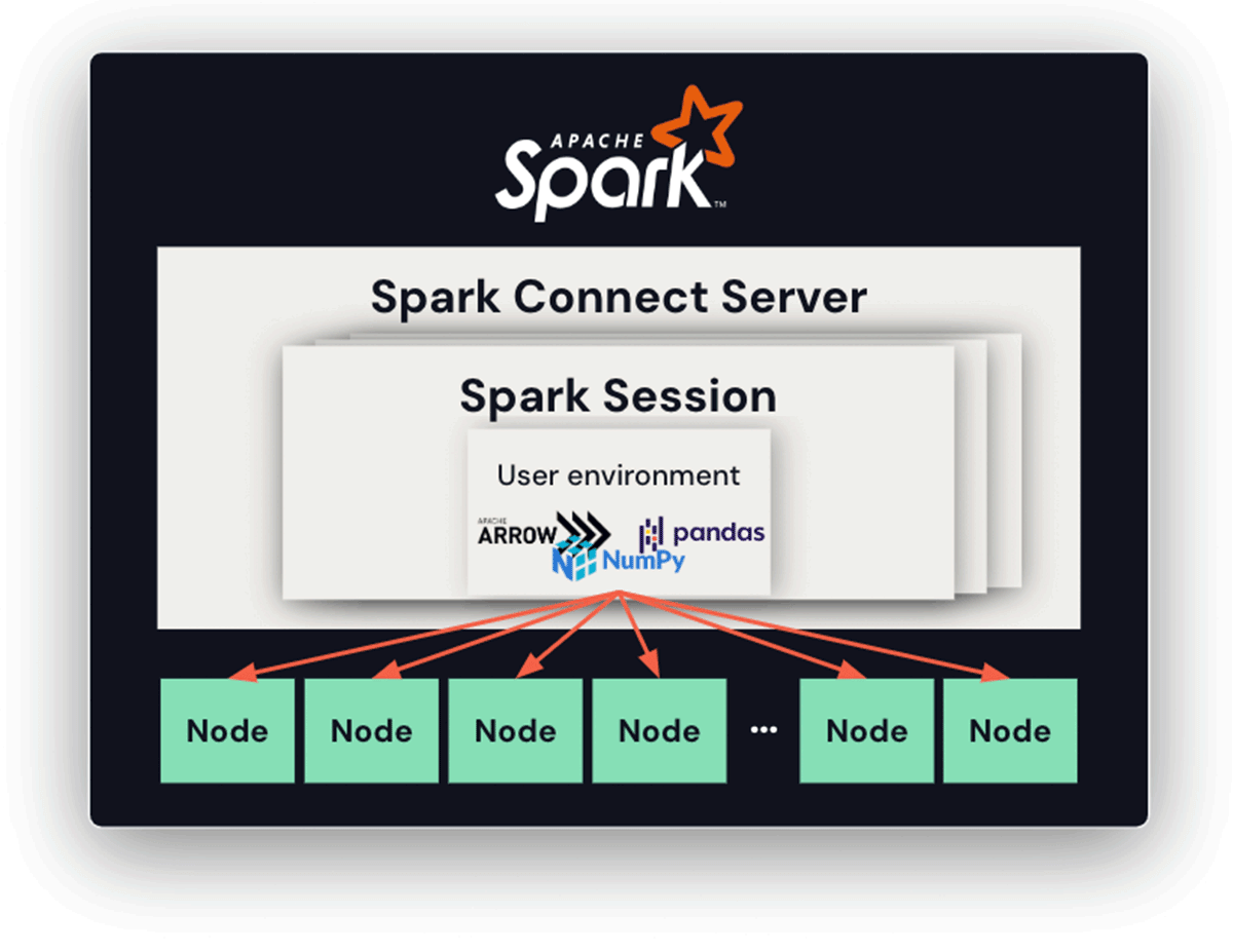 Spark Session