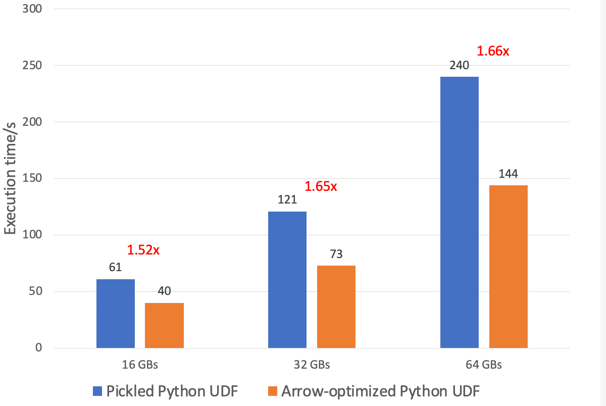 アローに最適化されたPython UDF