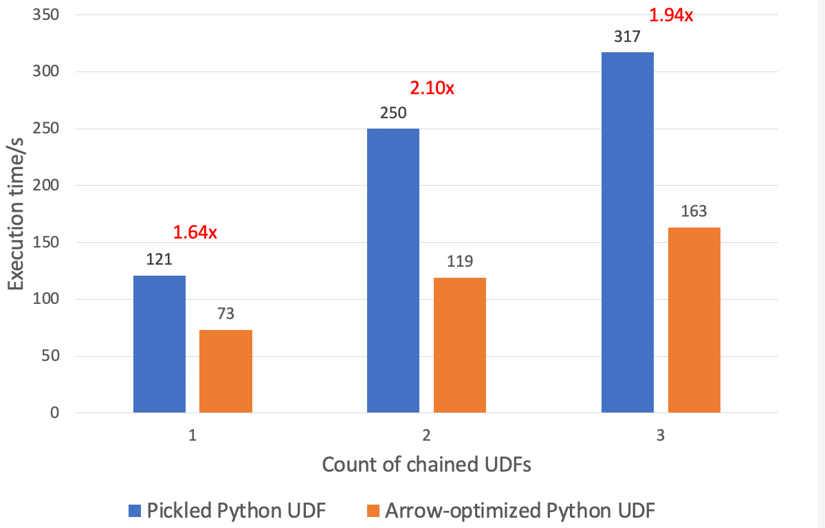 アローに最適化されたPython UDF